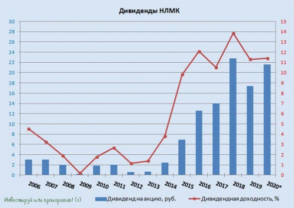 НЛМК: анализ отчётности по МСФО и дивидендная радость