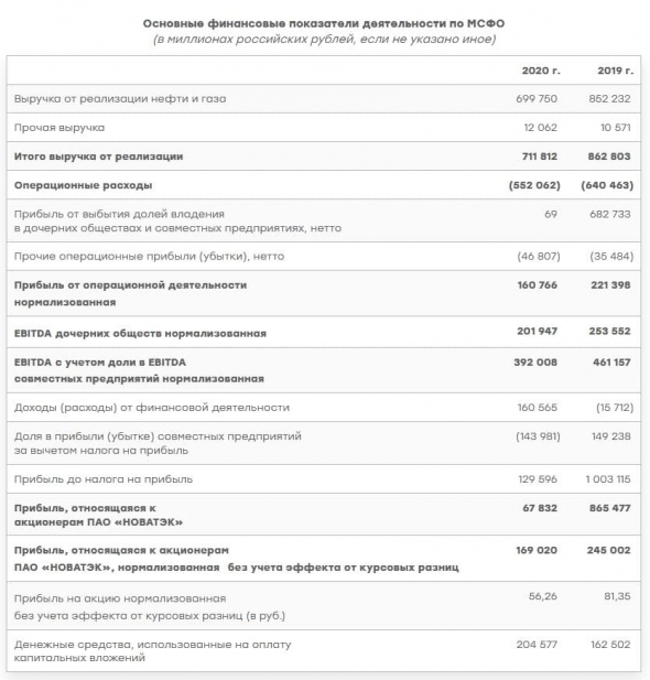 НОВАТЭК отчитался по МСФО за 2020 год