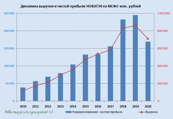 НОВАТЭК отчитался по МСФО за 2020 год