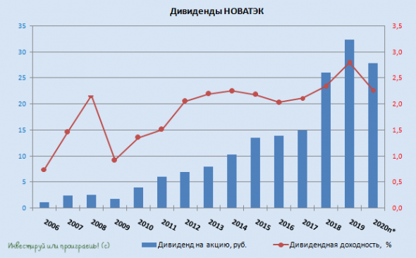 НОВАТЭК отчитался по МСФО за 2020 год