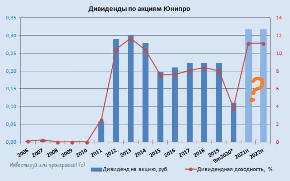 Расстроит или порадует Юнипро 1 марта?