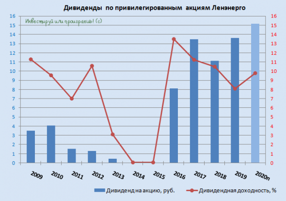Ленэнерго - бриллиант в портфеле дивидендного инвестора!