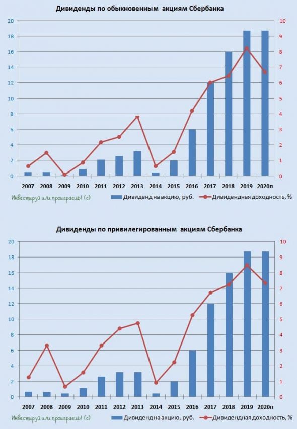 Сбербанк: триллион не заработал в 2020 году, но дивидендный сюрприз есть!