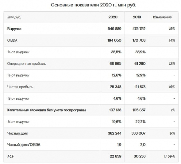 Ростелеком: дивидендная стабильность наскучила