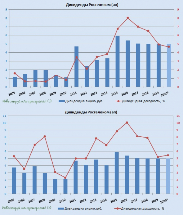 Ростелеком: дивидендная стабильность наскучила