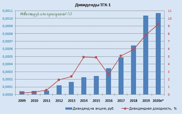 ТГК-1: дивидендный аристократ на нашей бирже!