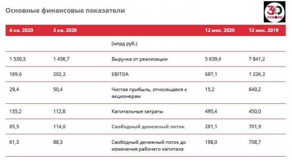 ЛУКОЙЛ: покупать нельзя продавать