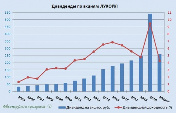 ЛУКОЙЛ: покупать нельзя продавать