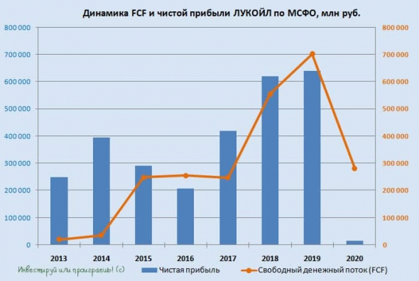 ЛУКОЙЛ: покупать нельзя продавать