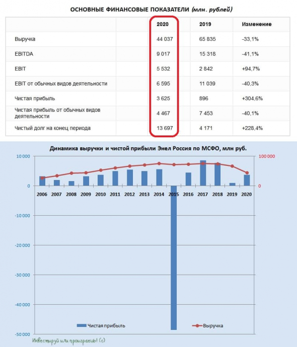 Энел Россия: даже не буду открывать финансовую отчётность