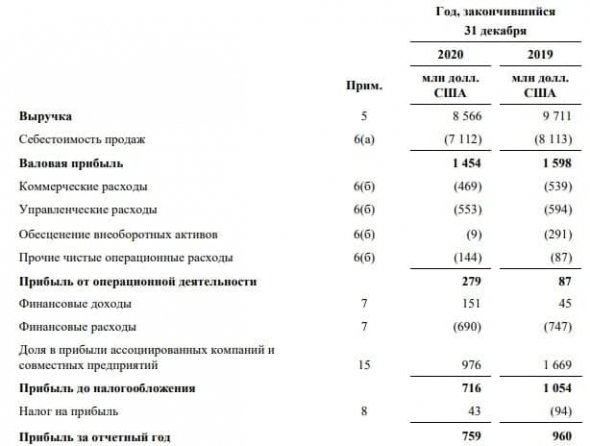 Русал: а давайте заглянем в финансовую отчётность за 2020 год?