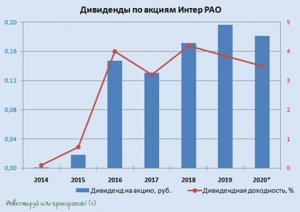 Интер РАО: дивиденды на уровне ожиданий