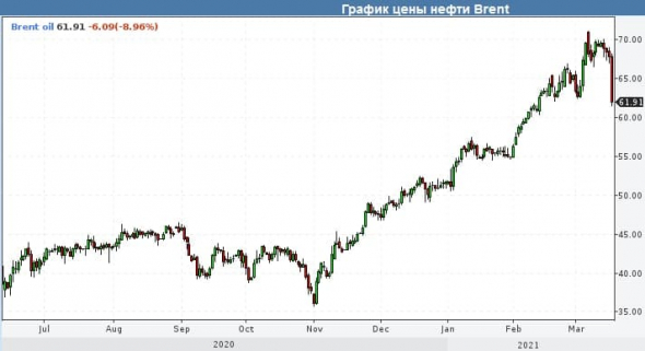 Рекордное дневное падение нефти за последние 9 месяцев