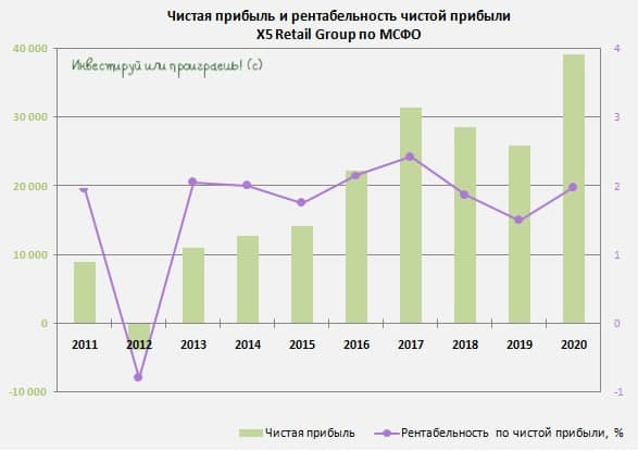 X5 Retail Group: а давайте заглянем в годову финансовую отчётность?