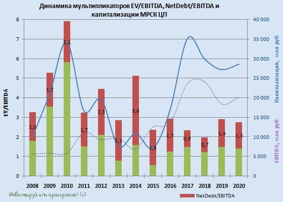 МРСК ЦП: дивиденды могут приятно удивить