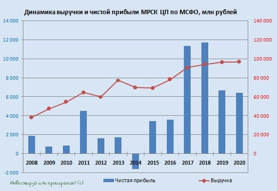 МРСК ЦП: дивиденды могут приятно удивить