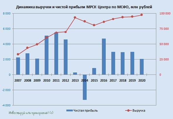 МРСК Центра: стабильная история, но без меня