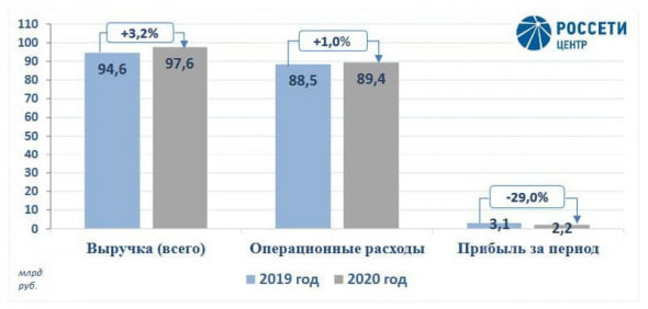 МРСК Центра: стабильная история, но без меня