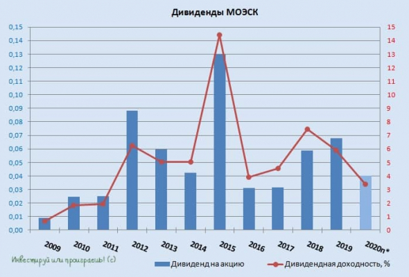 МОЭСК: не самый удачный год