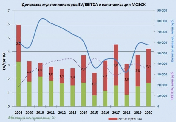 МОЭСК: не самый удачный год