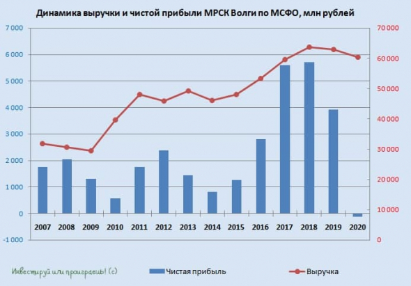 МРСК Волги: наша боль в секторе сетевых распределительных компаний