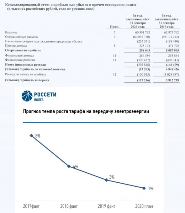 МРСК Волги: наша боль в секторе сетевых распределительных компаний