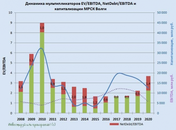 МРСК Волги: наша боль в секторе сетевых распределительных компаний