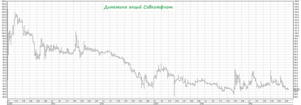 Совкомфлот: комментарии менеджмента