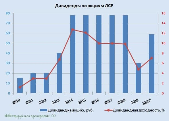 ЛСР: радоваться дивидендам в 59 рублей или нет?