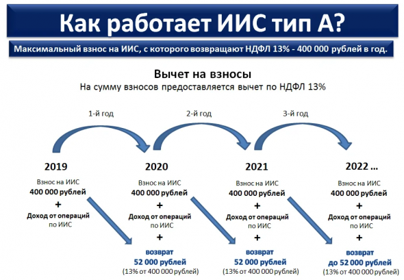 Индивидуальный инвестиционный счёт (ИИС): разбираемся в деталях