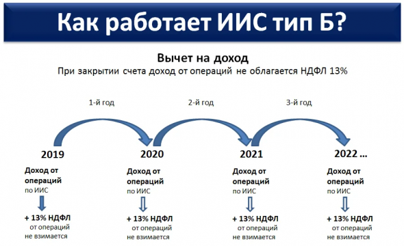 Индивидуальный инвестиционный счёт (ИИС): разбираемся в деталях