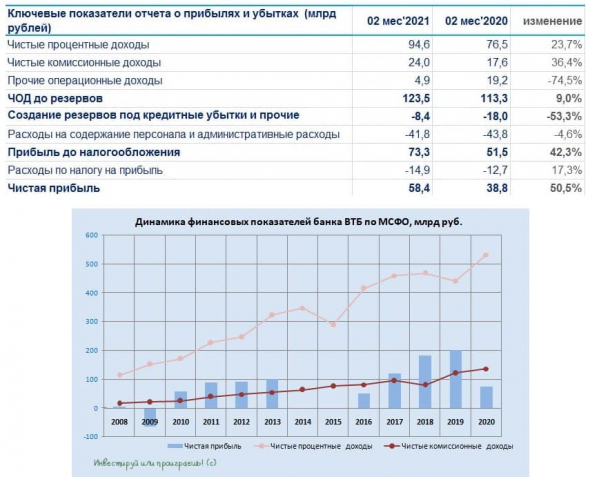 ВТБ: из грязи в князи?