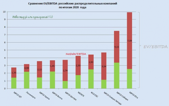 Итоги 2020 года в секторе распределительных энергосетей