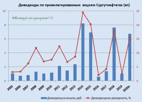 Сургутнефтегаз: годовая отчётность опубликована, можно и дивиденды посчитать