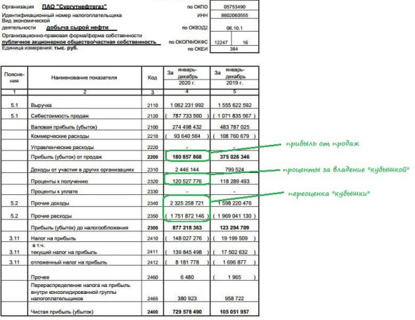 Сургутнефтегаз: годовая отчётность опубликована, можно и дивиденды посчитать