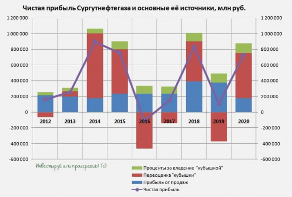 Сургутнефтегаз: годовая отчётность опубликована, можно и дивиденды посчитать