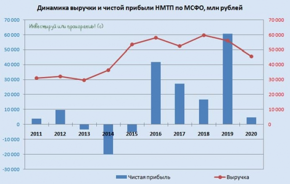 НМТП: начинать покупки акций можно уже сейчас