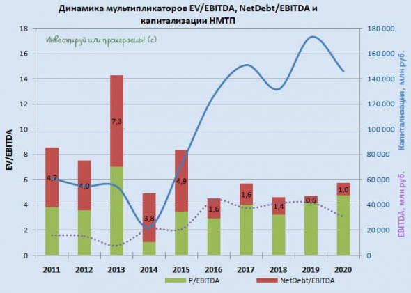 НМТП: начинать покупки акций можно уже сейчас