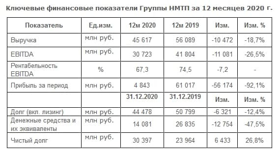 НМТП: начинать покупки акций можно уже сейчас