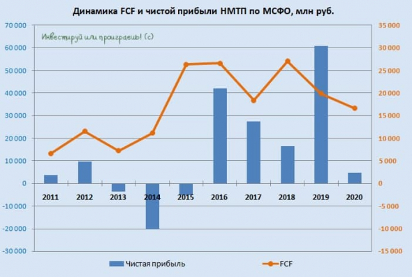 НМТП: начинать покупки акций можно уже сейчас