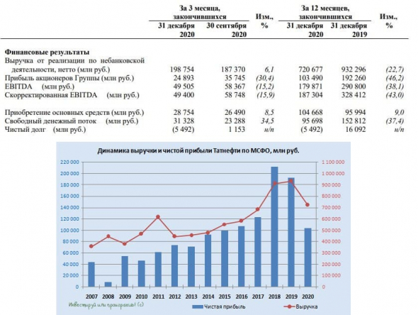 Татнефть: заглянем в финансовую годовую отчётность