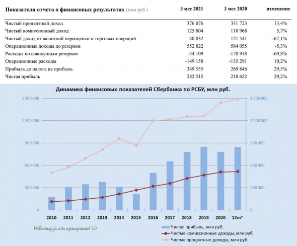 Сбербанк подвёл итоги за 1 кв. 2021 года по РСБУ