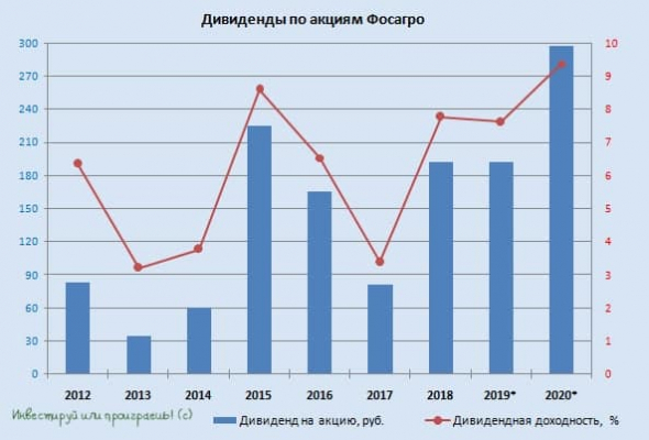 Фосагро: рекордные дивиденды за 2020 год!