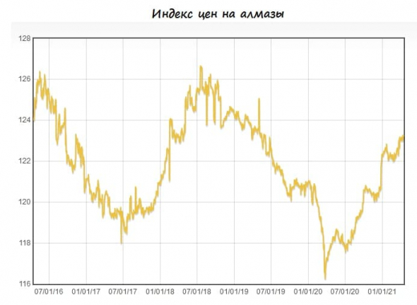 АЛРОСА: что у нас с продажами за первые три месяца 2021 года?