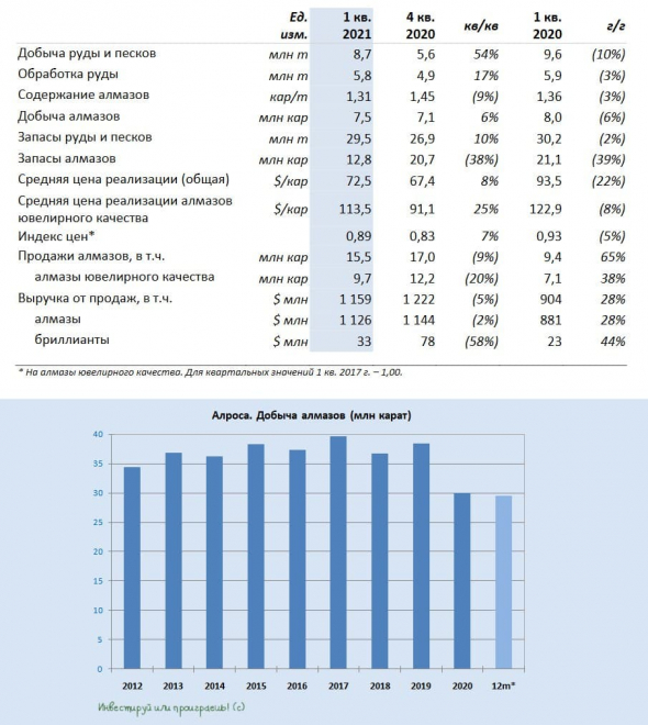 АЛРОСА: что у нас с продажами за первые три месяца 2021 года?