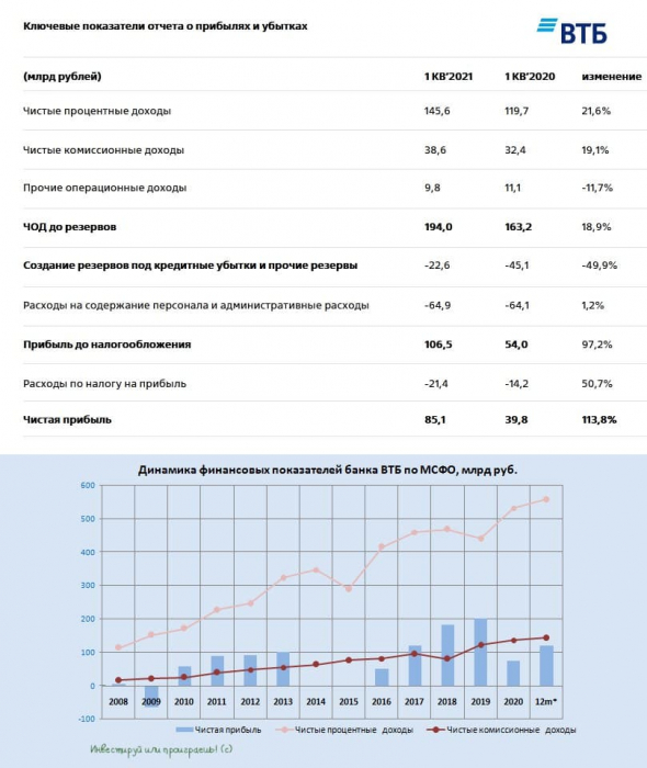 ВТБ: рекордный квартал!