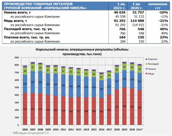 ГМК Норильский никель: заглянем в производственные результаты за 1 кв. 2021 года