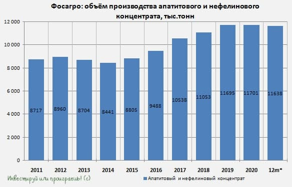 Фосагро продолжает укреплять свой бизнес