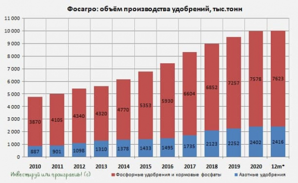 Фосагро продолжает укреплять свой бизнес