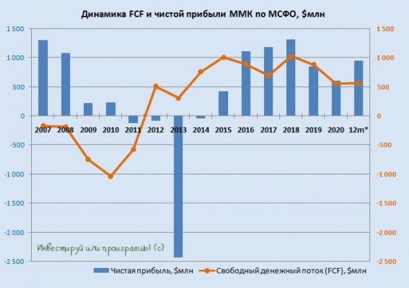 ММК: сильные финансовые результаты, как и у всех сталеваров